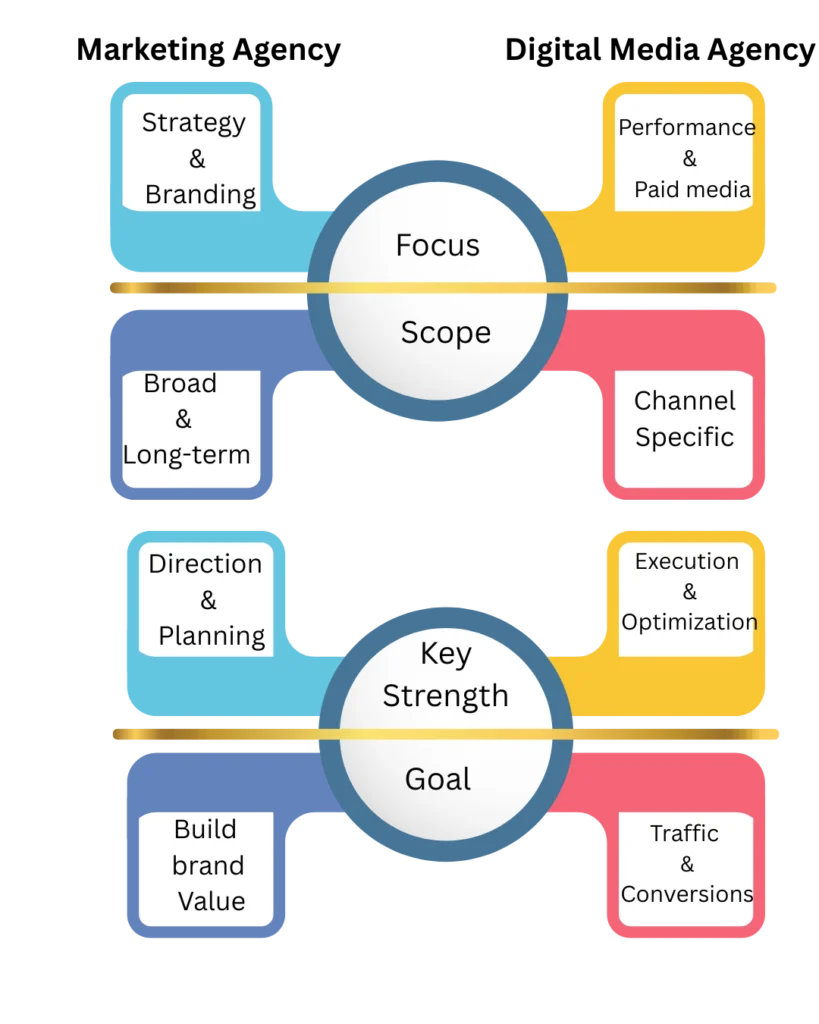Marketing agency versus digital media agency in London for lead generation and growth