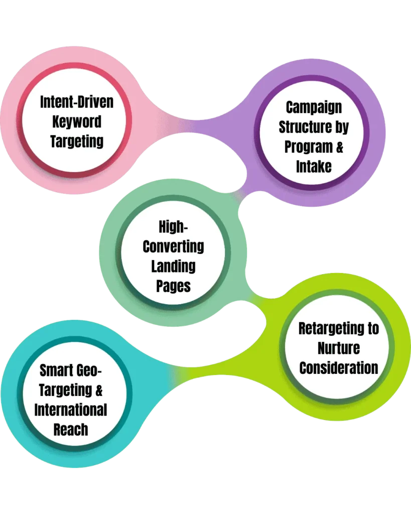 Google Ads campaign planning for Australian universities