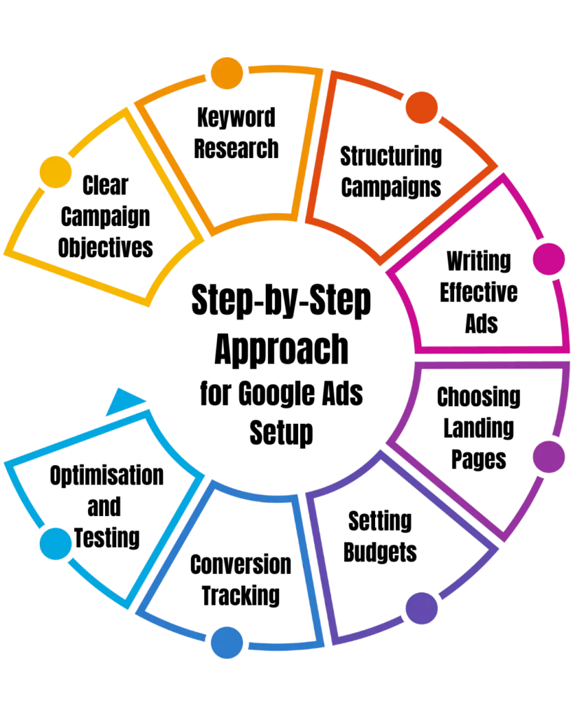 Google AdWords setup process showing campaign structure and keyword targeting