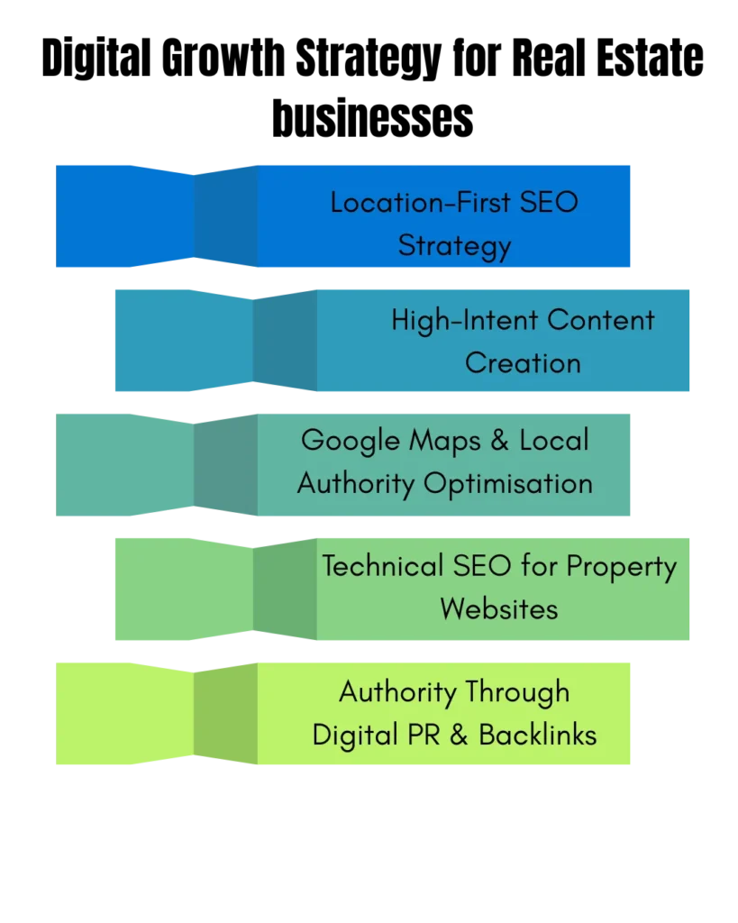 real estate SEO agency helping UK property brands rank