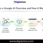 Diagram explaining how brands rank in Google AI Overviews through authority, structured content, and trust signals.