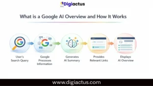 Diagram explaining how brands rank in Google AI Overviews through authority, structured content, and trust signals.